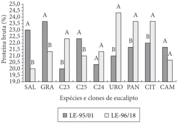 Figura 3.  Comparação do teor de proteína bruta (em porcentagem)  de basidiomas, colhidos do 1º fluxo de produção, entre as linhagens  LE-95/01  e  LE-96/18  de  L