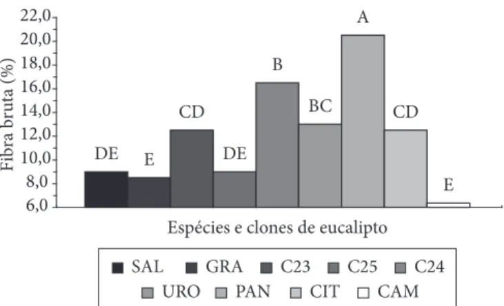 Figura 8.  Teor de cinzas (em porcentagem) de basidiomas, colhidos  no 1º. fluxo de produção, da linhagem LE-96/18 de L