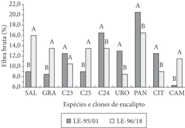 Figura 12.  Comparação do teor de fibra bruta (em porcentagem) de  basidiomas,  colhidos  no  1º