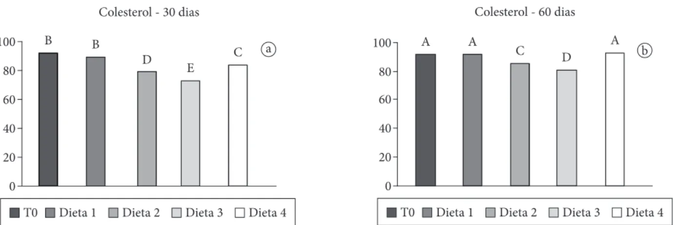 Figura 1.  Níveis de Colesterol Sérico, em mg.dL –1 , em ratos machos Wistar Hipercolesterolêmicos*, obtidos no início, 30 e 60 dias de ensaio 