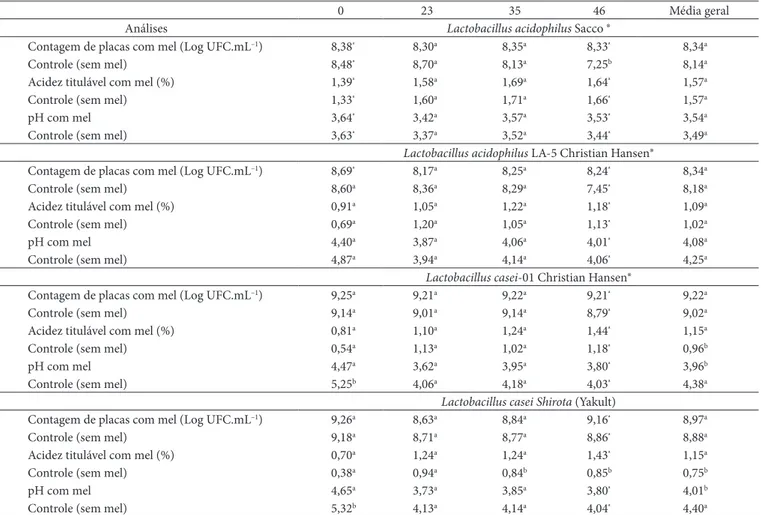 Tabela 1.  Valores médios de contagem de placas, acidez titulável e pH obtidos no decorrer do armazenamento (0, 23, 35 e 46 horas) de cultivos  de lactobacilos em leite fermentado.