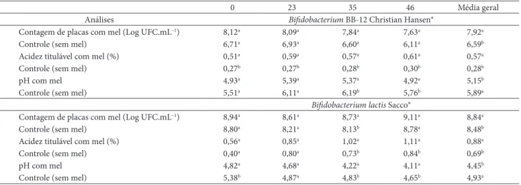 Tabela 2.  Valores médios de contagem de placas, acidez titulável e pH obtidos no decorrer do armazenamento (0, 23, 35 e 46 horas) de cultivos  de bifidobactérias em leite fermentado.