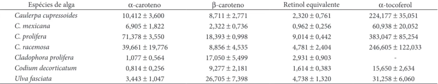 Tabela 1.  Conteúdos de α-caroteno, β-caroteno, vitamina A (retinol equivalente) e vitamina E (α-tocoferol) nas macroalgas marinhas in natura 