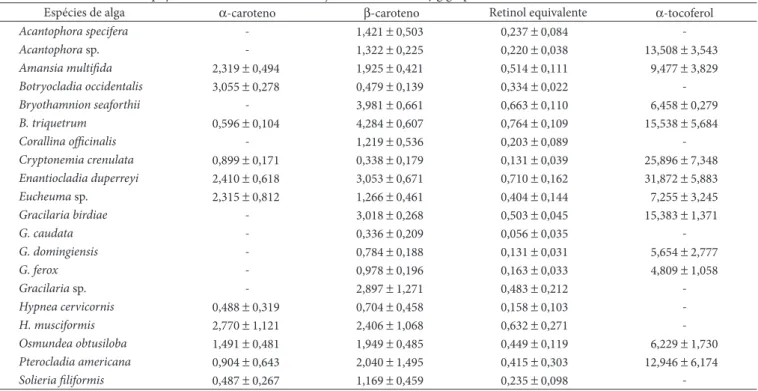 Tabela 3.  Conteúdos de β-caroteno, vitamina A (retinol equivalente) e vitamina E (α-tocoferol) nas macroalgas marinhas in natura pertencentes 