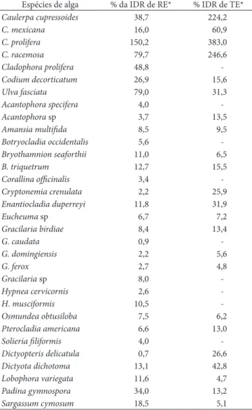 Tabela 4.  Percentual da Ingestão Diária Recomendada (IDR) de vita-