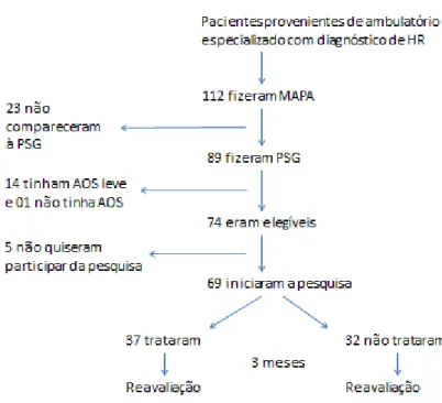 Figura 2  –  Fluxograma de avaliação dos pacientes 