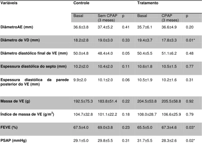 Tabela 3 - Comparações entre medidas ecocardiográficas basais e após três meses  em  pacientes  com  hipertensão  arterial  resistente  e  apneia  obstrutiva  do  sono  tratados ou não com pressão positiva da via aérea  