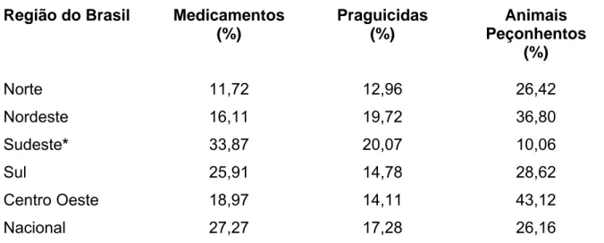 TABELA 1 – Principais tipos de notificações registradas pelo SINITOX, por região  do Brasil, 2001