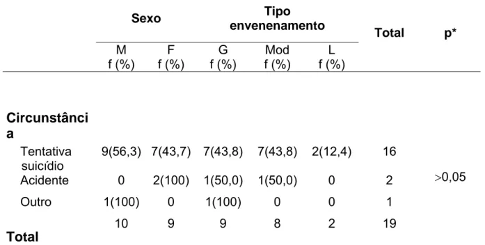 TABELA 9 – Distribuição das médias das dosagens de AChE dos pacientes  intoxicados com IOF, 2004