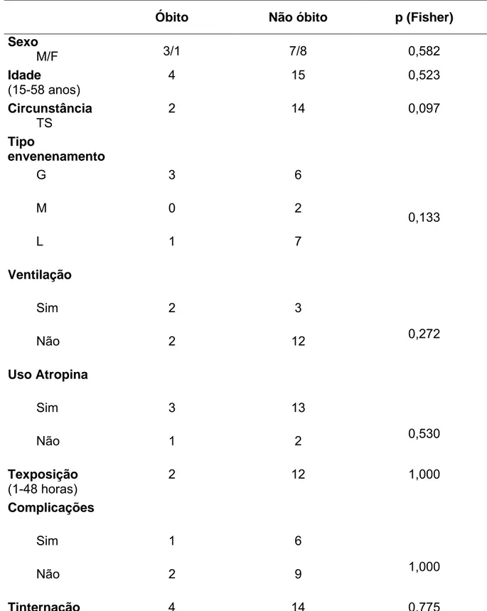 TABELA 15 – Distribuição dos fatores de risco e mortalidade dos pacientes  intoxicados com IOF, 2004