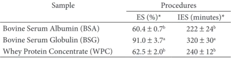 Table 4.  Stability of emulsions prepared with 1% (w/v) aqueous solu- solu-tions of BSA, BSG, and WPC measured by two different procedures.