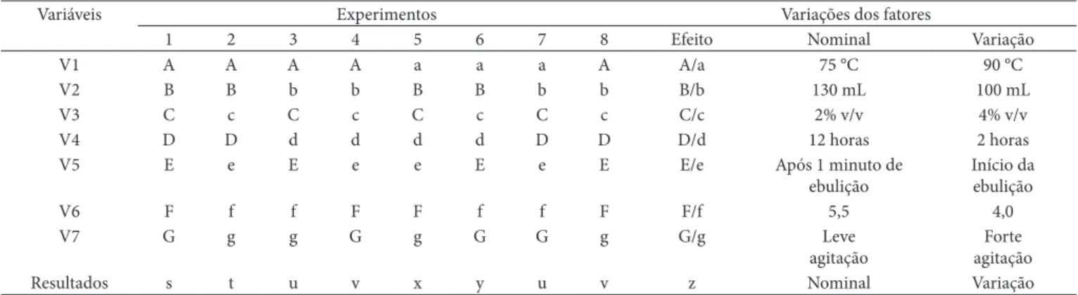 Tabela 1.  Modelo experimental para teste de robustez.