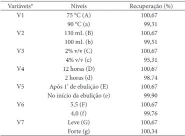 Tabela 5.  Médias (n = 5) de recuperação do cálcio com interferência 