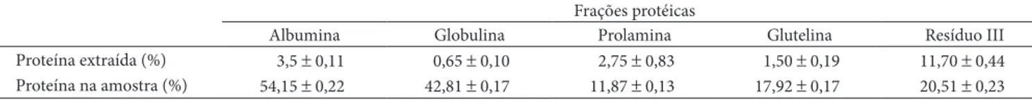 Tabela 1.  Quantidade de proteína extraída e teor protéico em cada uma das frações isoladas no fracionamento da proteína de semente de cupuaçu, 
