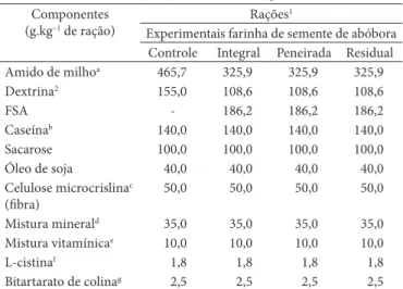 Tabela 1.  Formulação das rações controle e experimentais.