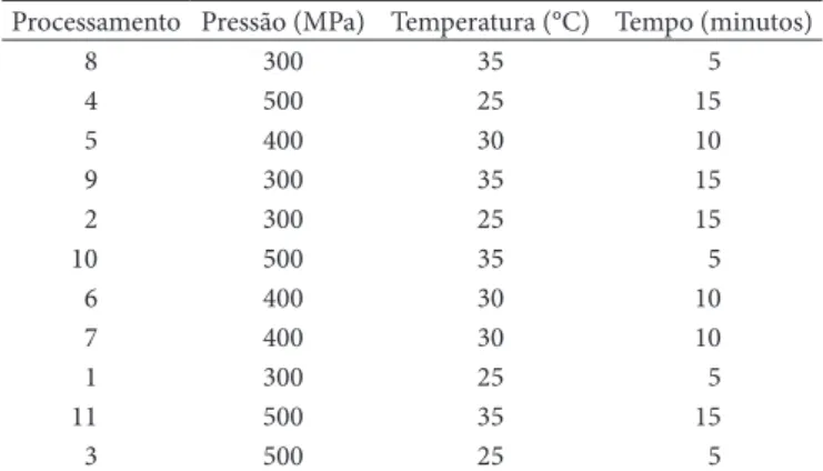 Tabela 2.  Delineamento experimental de 11 ensaios.