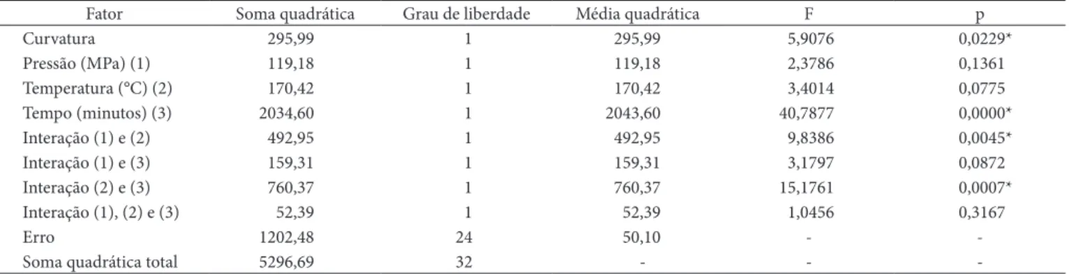 Figura 1.  Médias dos percentuais de atividade da POD em polpas de  açaí pressurizadas a 300 e 500 MPa, a 25 e 35 °C, por 5 e 15 minutos.