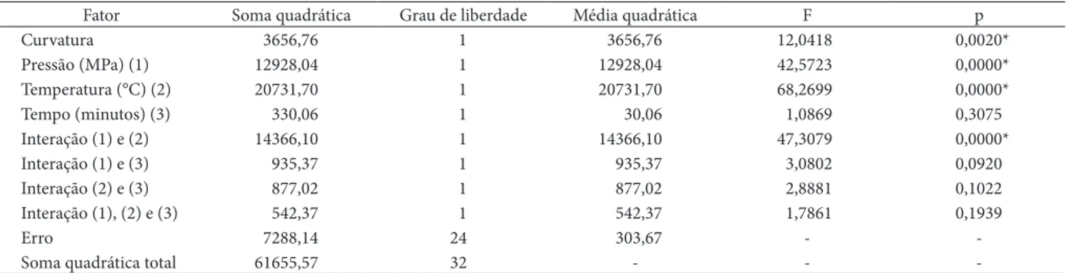 Figura 2.  Médias dos percentuais de atividade da PFO em polpas de  açaí pressurizadas a 300 e 500 MPa, a 25 e 35 °C, por 5 e 15 minutos.