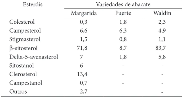 Tabela 7.  Compostos presentes na fração esterólica do óleo de abacate, 