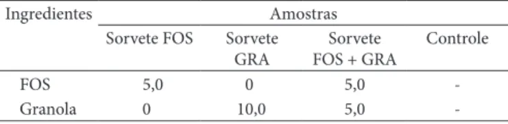 Tabela  1.   Ingredientes  adicionados  às  amostras  de  sorvete  (g.100 g –1 ).