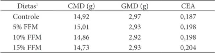 Tabela 3.  Fatores antinutricionais e digestibilidade protéica in vitro da  Farinha de Folhas de Mandioca (FFM).