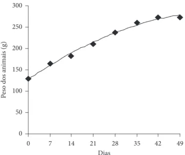 Figura 1.  Curva de crescimento médio dos ratos com as dietas durante  a fase experimental