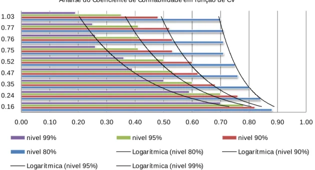 Figura 1. Análise do Coeficiente de Confiabilidade em  função do Coeficiente de Variação -DQO 