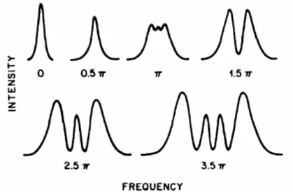 Figura 1.1 O alargamento de um pulso gaussiano causado pelo SPM. Os espectros estão  especificados pelo máximo deslocamento de fase não linear  Ф máx  no pico do pulso [1]