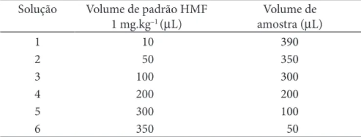 Tabela 1.  Volumes de padrão de HMF (1 mg.kg –1 ) e de amostra na  adição de padrão.