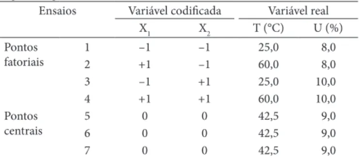 Tabela 1.  Planejamento experimental empregado no estudo de pren- pren-sagem de grãos de amendoim.