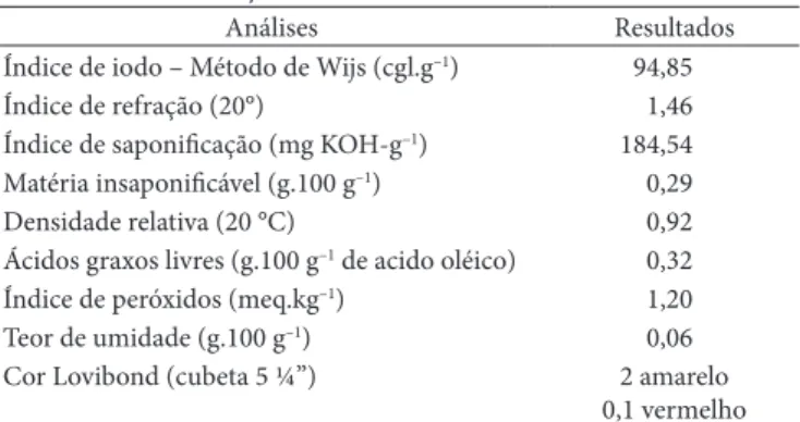 Tabela  5.   Composição  em  ácidos  graxos  do  óleo  bruto  de  amen- amen-doim.