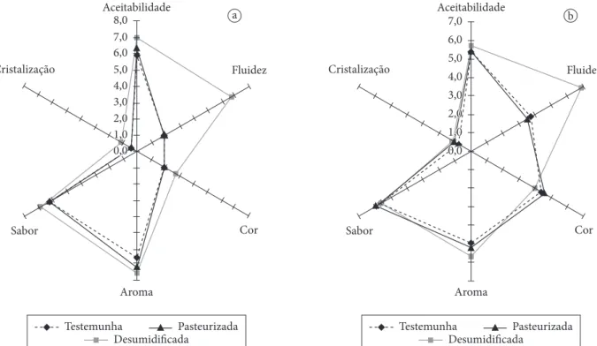 Figura 3.  Perfil sensorial de amostras de méis de M. quadrifasciata submetidas a processos de conservação: a) Tucano; e b) Serrinha.