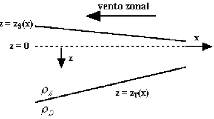 Figura 4.1 z T  é a profundidade da termoclina, z S  é a profundidade da superfície (não necessariamente  zero)