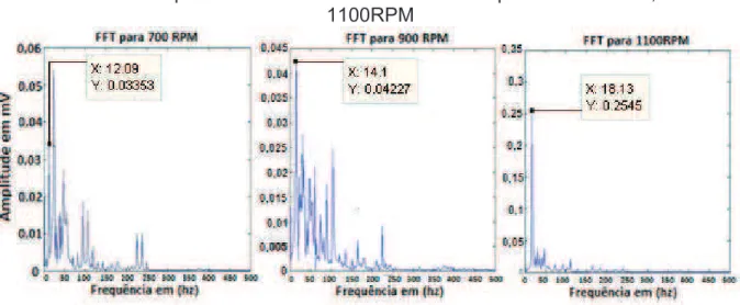 Gráfico 17 -FFT para o rotor desbalanceado em uma pá de λ = 6 a 700, 900 e  1100RPM 