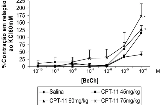 FIGURA 13 – Efeito do CPT-11 sobre a contratilidade duodenal in vitro em  camundongos Swiss 