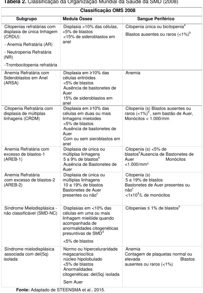 Tabela 2. Classificação da Organização Mundial da Saúde da SMD (2008)  Classificação OMS 2008 