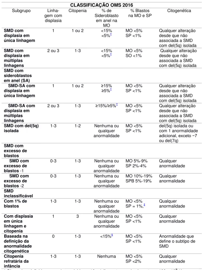 Tabela 3. Classificação da SMD de acordo com a Organização Mundial de Saúde  2016.  CLASSIFICAÇÃO OMS 2016  Subgrupo   Linha-gem com  displasia  Citopenia  % de  Sideroblasto em anel na  MO  % Blastos  na MO e SP  Citogenética  SMD com  displasia em  única