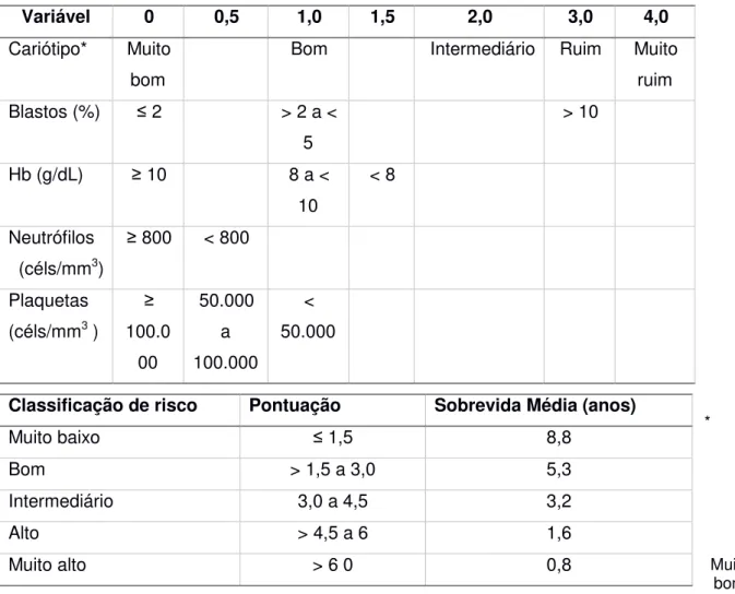 Tabela 5. Sistema Internacional de Escore Prognóstico (IPSS-R) para SMD. 