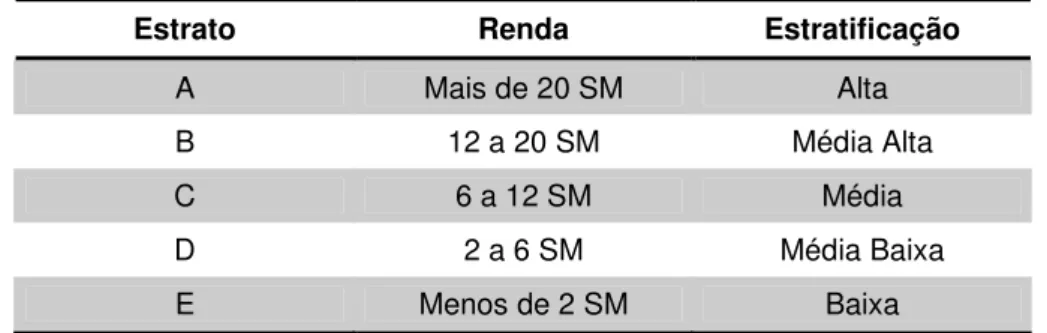 Tabela 4.1- Critério de renda para o estabelecimento dos estratos sócio-econômicos 