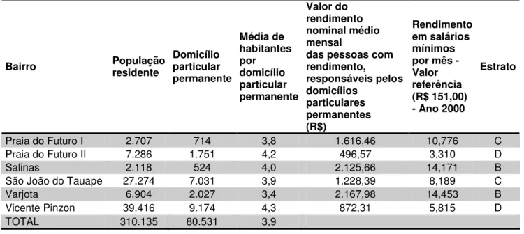 Tabela 4.5 - Estratificação sócio-econômica por bairros da Regional III – Fortaleza/CE, 2000 