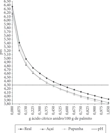 Figura 2.  Curvas de acidificação de palmitos de diferentes palmeiras.