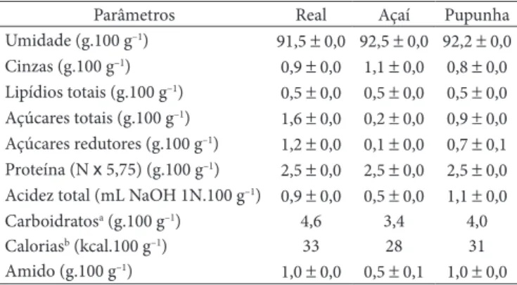Tabela 2.  Parâmetros de qualidade das conservas de palmito em diferentes épocas de armazenamento.