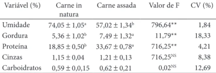 Tabela 1.  Valores médios da composição centesimal da carne in natura  e  assada,  proveniente  de  cordeiros  e  os  respectivos  desvios  padrão,  coeficiente de variação (CV) e valor de F