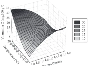 Figura 3.  Superfície de resposta para o efeito do tempo e da temperatura  na concentração de vitamina C das passas de caju-do-cerrado.