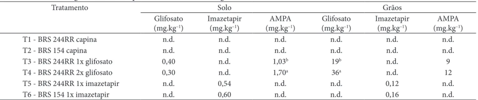 Tabela 2.  Resíduos de glifosato, imazetapir e AMPA no solo e nos grãos.