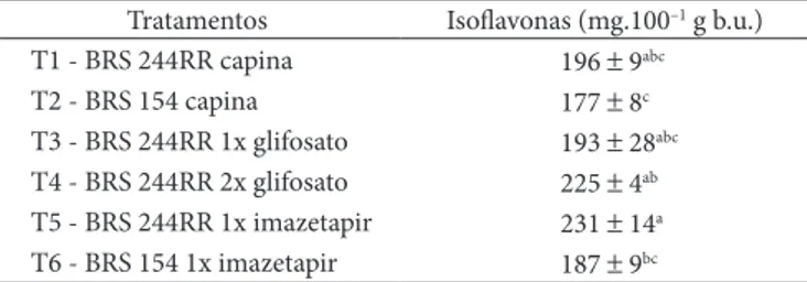 Tabela 3.  Teores totais de isoflavonas dos grãos de soja submetidos aos  diferentes tratamentos, expressos em agliconas.