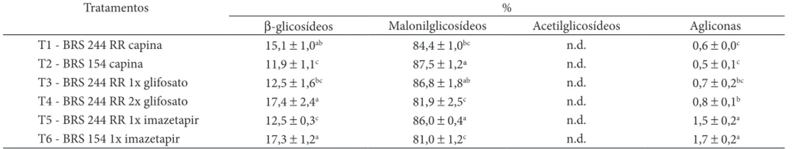 Tabela 4.  Perfil de isoflavonas dos grãos de soja submetidos aos diferentes tratamentos.