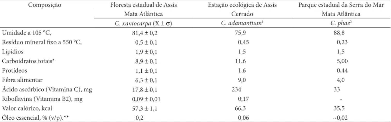 Tabela 1. Composição centesimal, valor calórico, teor de óleo essencial nos frutos in natura e integral de C