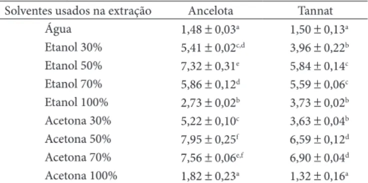 Tabela 1.  Compostos fenólicos totais de extratos de bagaço de uva* 