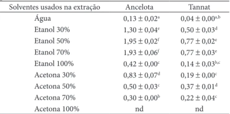 Tabela 2.  Antocianinas totais de extratos de bagaço de uva* (g.100 g –1